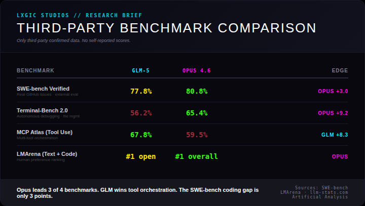 Third-party benchmark comparison table: SWE-bench Verified, Terminal-Bench 2.0, MCP Atlas, LMArena for GLM-5 vs Claude Opus 4.6