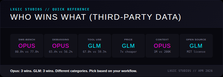 Category winners: Opus wins coding and debugging, GLM wins tool use, price, and open source