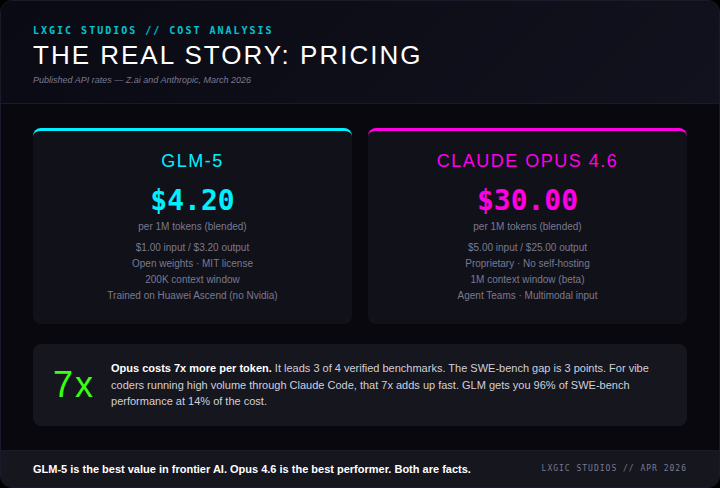 Pricing comparison: GLM-5 at $4.20 per 1M tokens vs Claude Opus 4.6 at $30.00 per 1M tokens