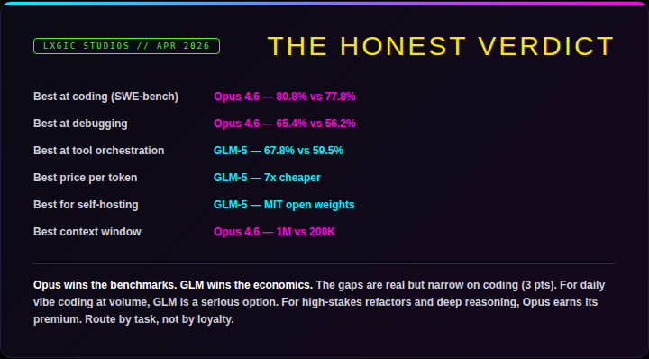 Verdict: Opus wins benchmarks, GLM wins economics. Route by task, not by loyalty.